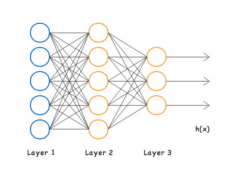 Notes Of Neural Networks | Notebook